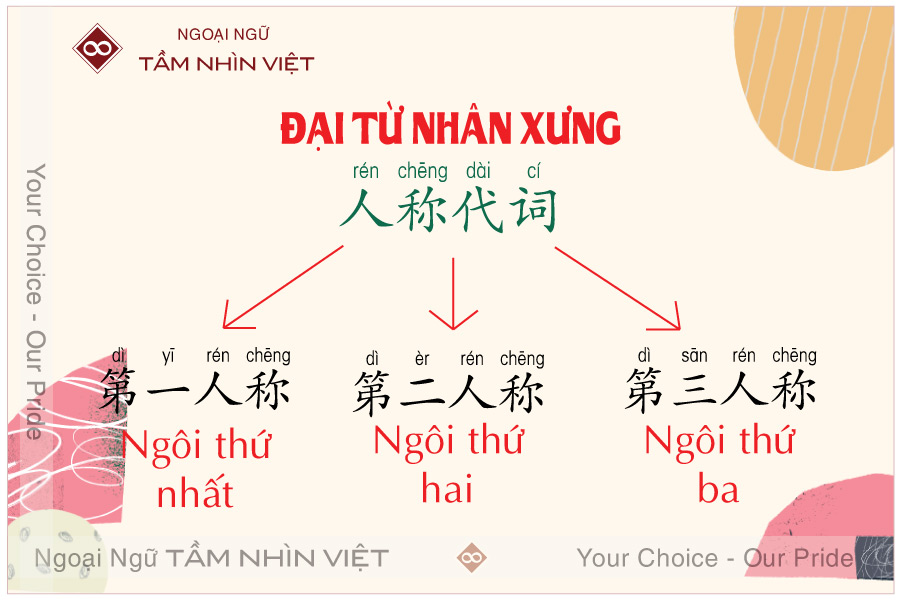 Phân loại các đại từ nhân xưng tiếng Trung: Ngôi thứ nhất, ngôi thứ hai, ngôi thứ ba